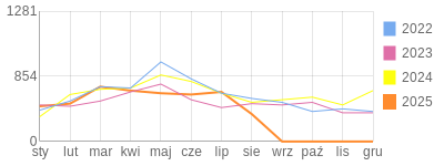 Wykres roczny blog rowerowy dornfeld.bikestats.pl